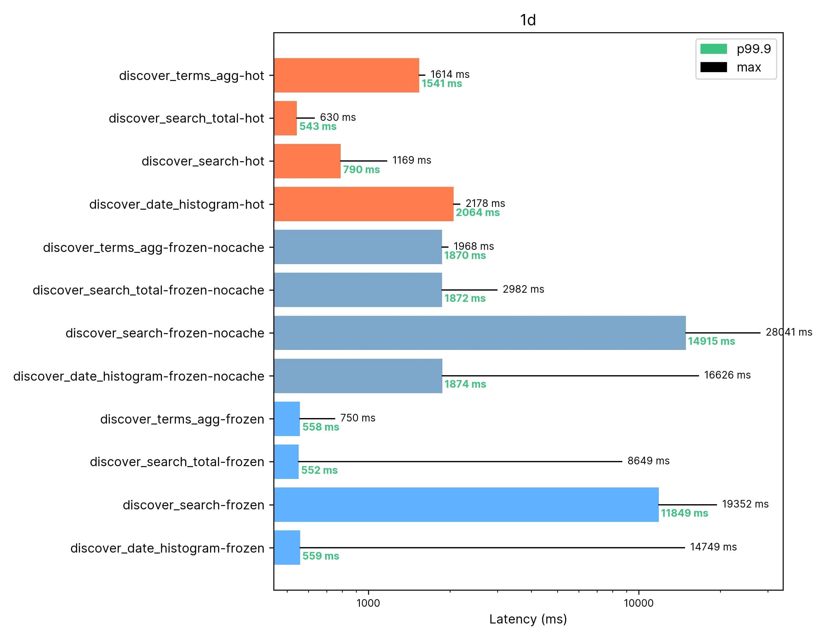 Results 1 Day Span / 1 Terabyte of using elastic searchable snapshots on frozen tier