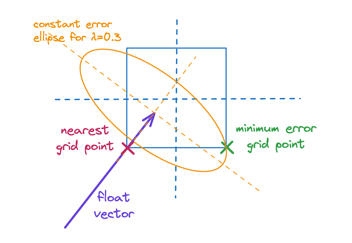 Refining the quantization interval - Optimized scalar quantization