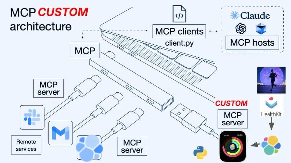 MCP custom architecture
