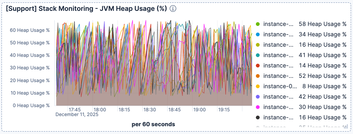 Heap usage in Elasticsearch