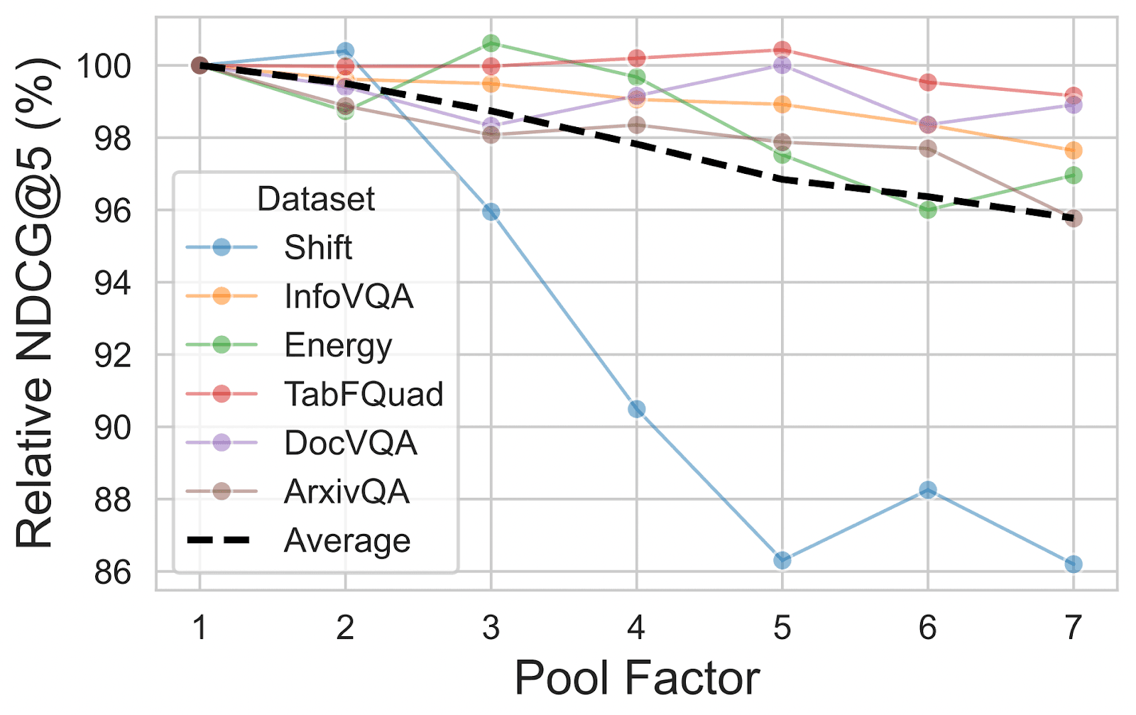 Pool factor for optimizing late interaction models