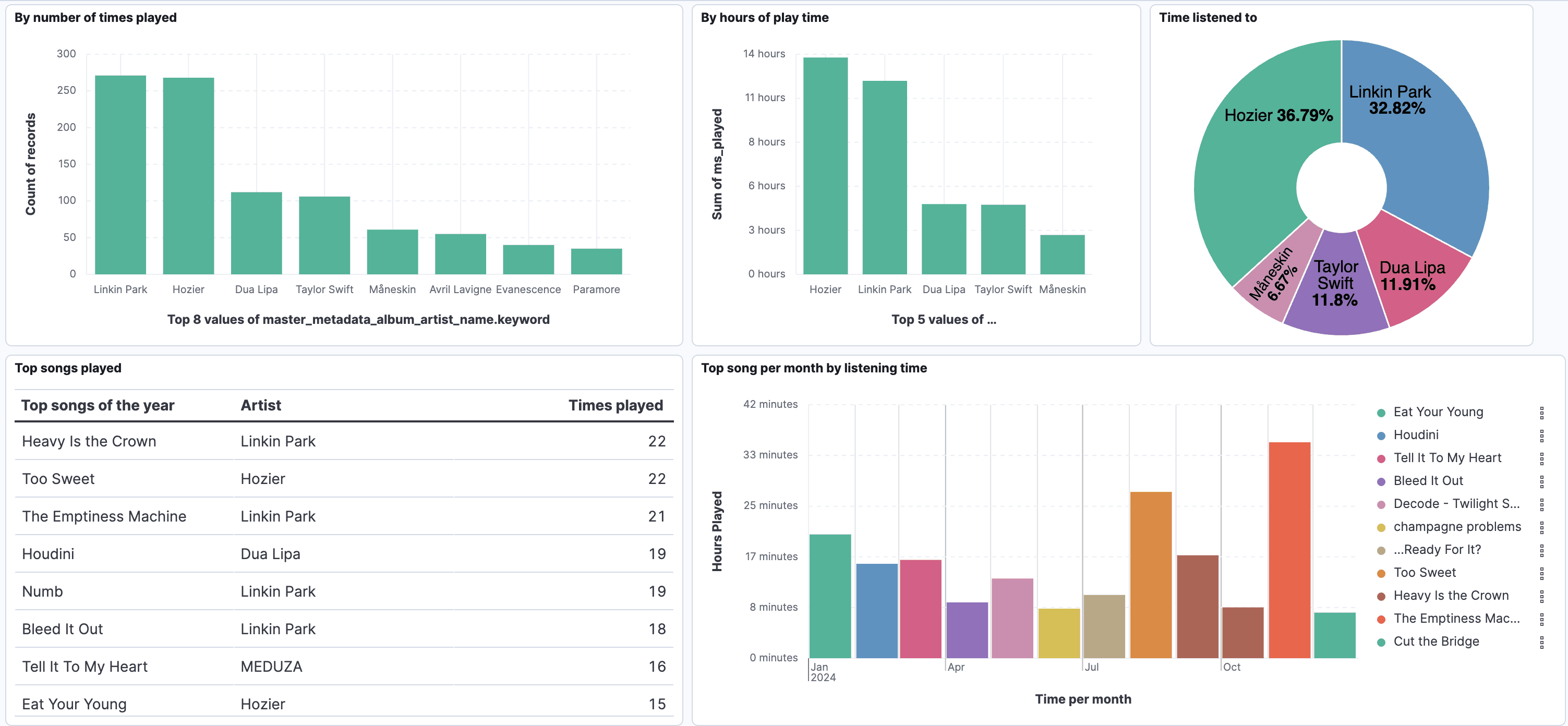 Make your own Spotify Wrapped in Kibana: Rank of songs in Kibana