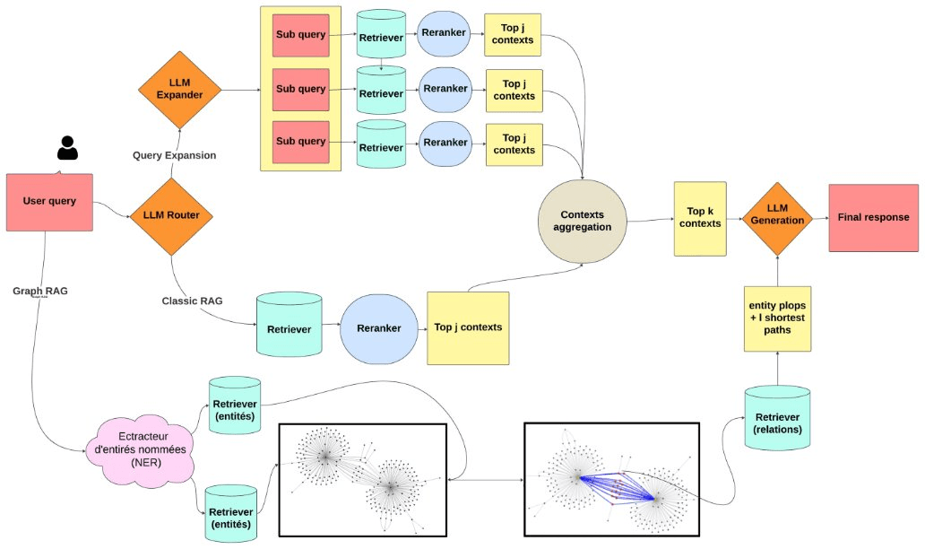 Hybrid RAG pipeline - - Graph RAG