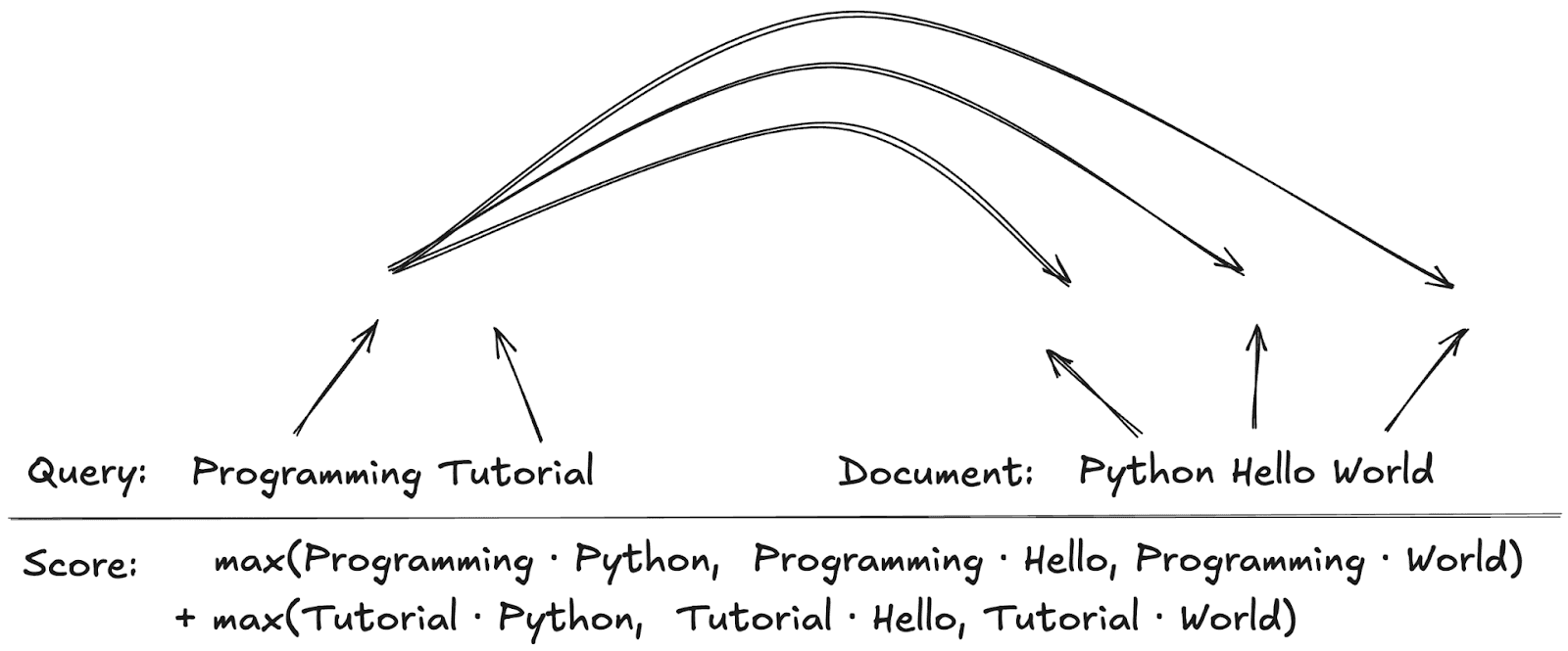 ColPali late interaction mechanism for scoring ColBERT
