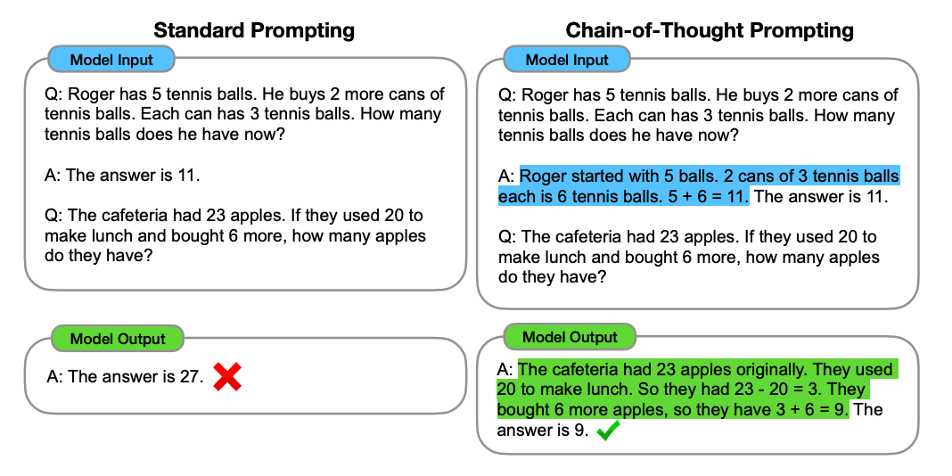 Standard versus Chain-of-Thought Prompting