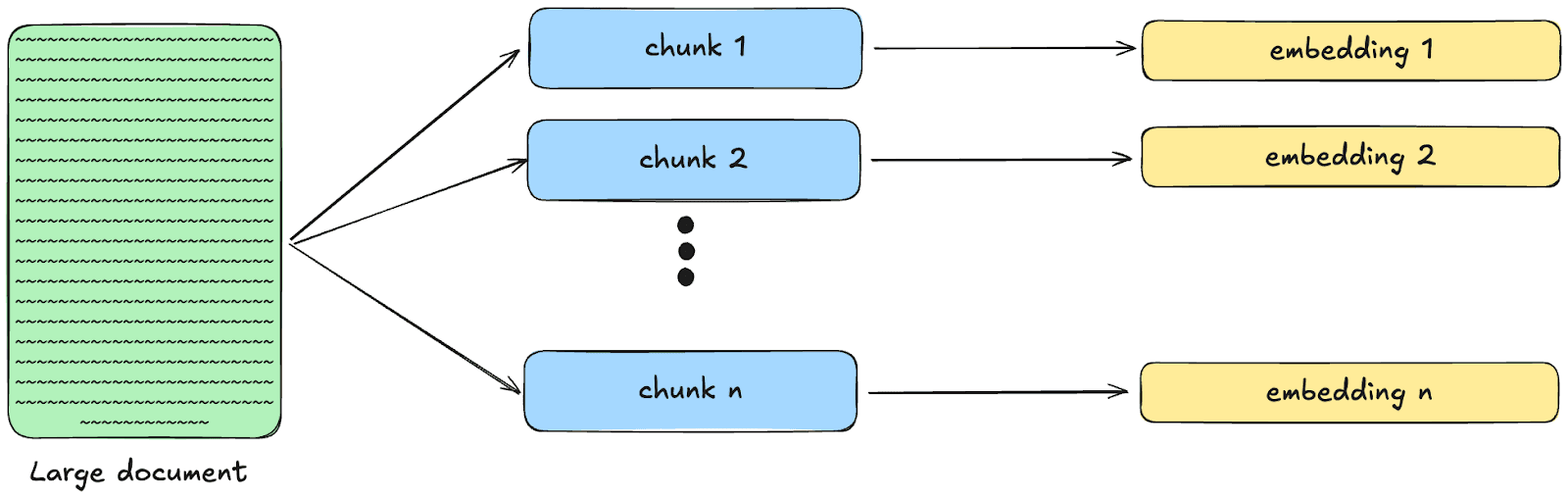 How the chunking process works to break down large documents into smaller ones before creating embeddings and indexing them.