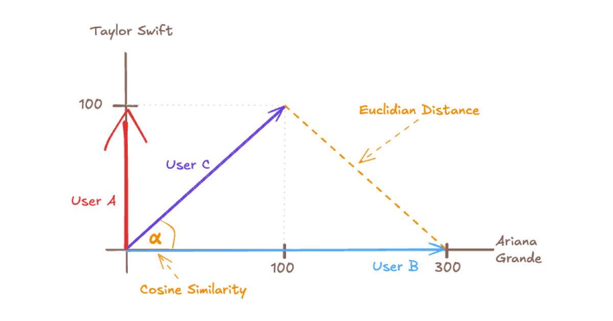 Finding your best music friend with vectors: Spotify Wrapped, part 5