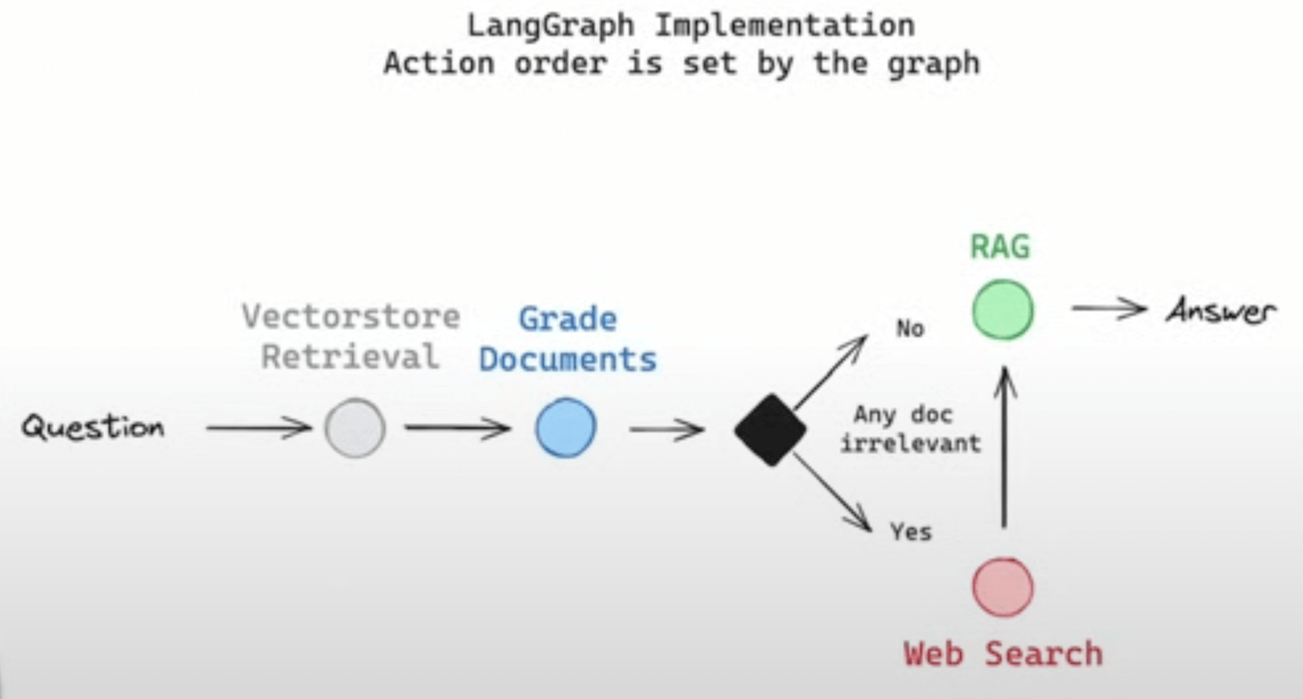 Langchain implementation