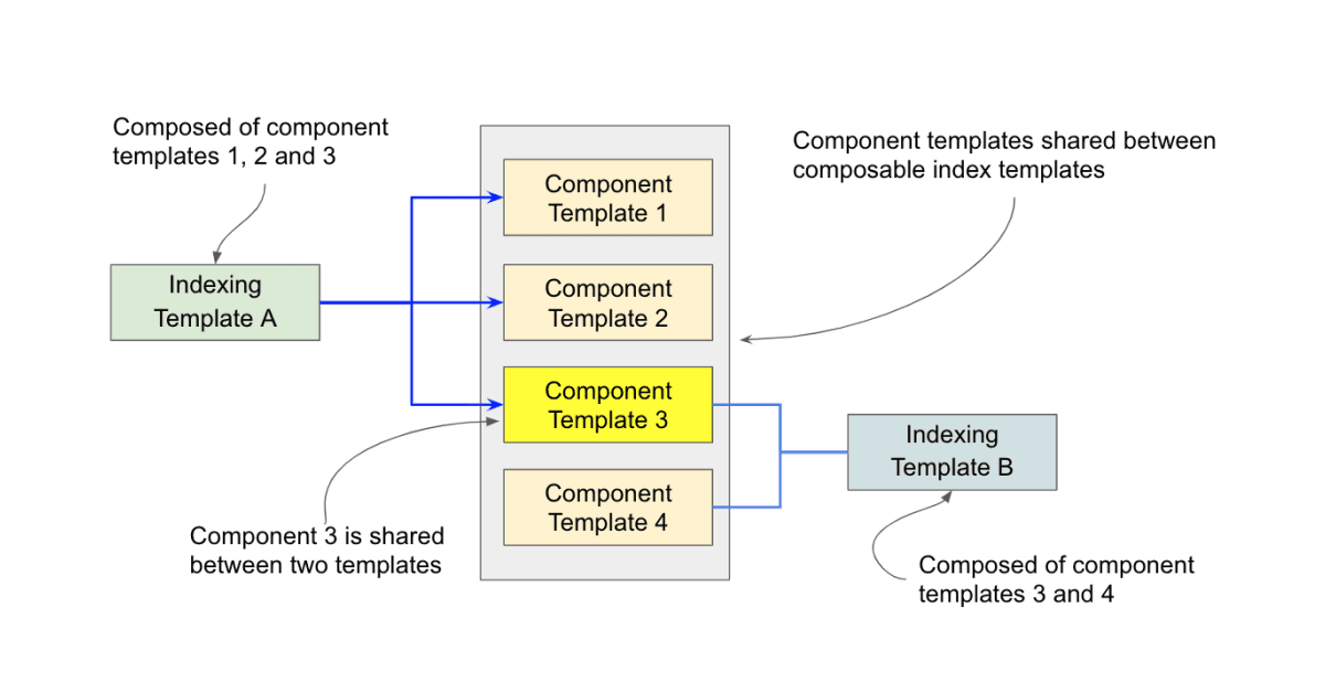 Index templating in Elasticsearch: How to use composable templates