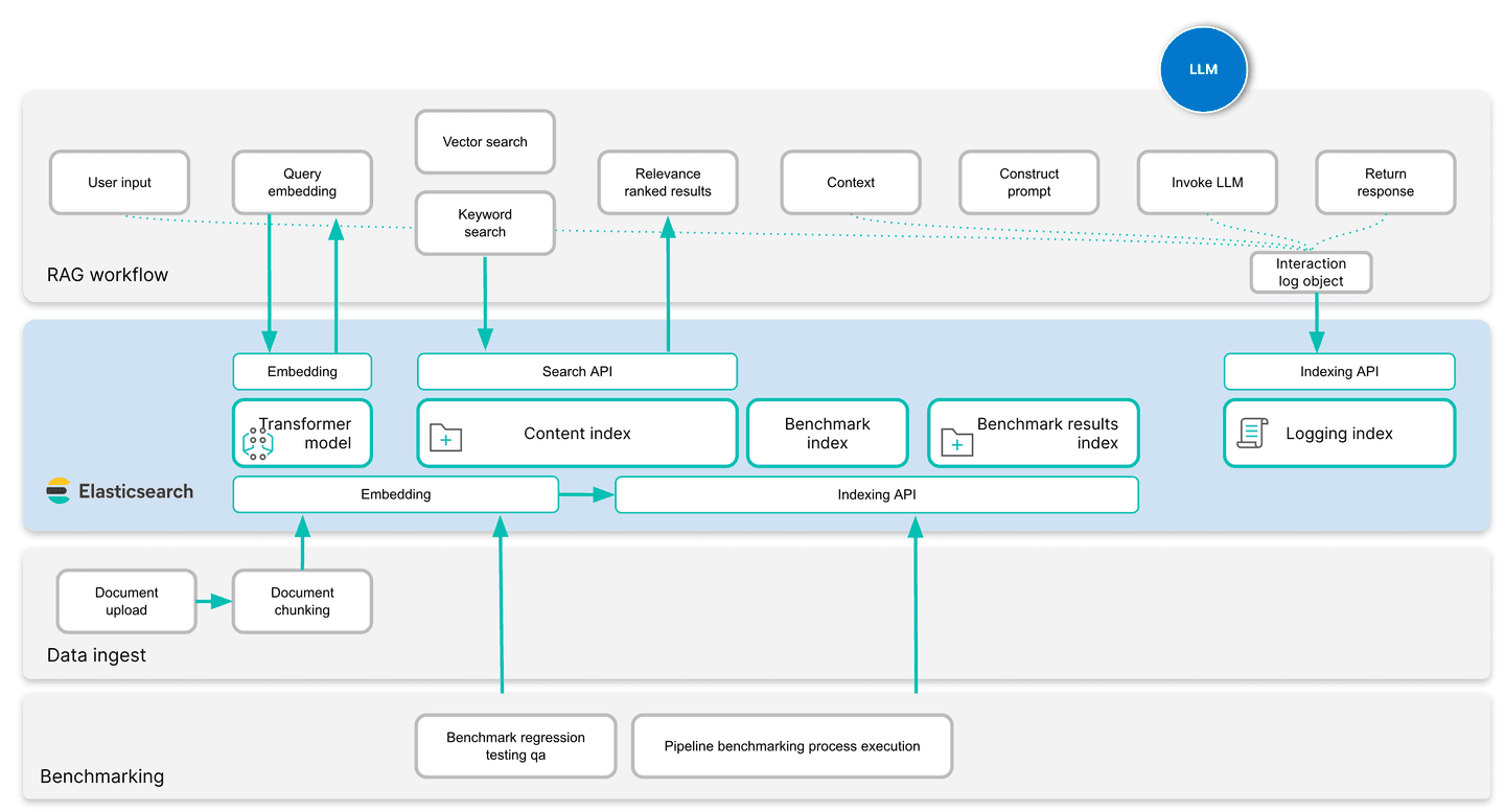 Elastic Search AI framework