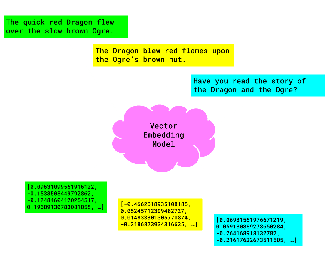 Embedding model in a vector database