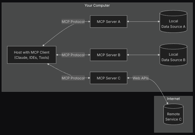 Model Context Protocol (MCP) architecture