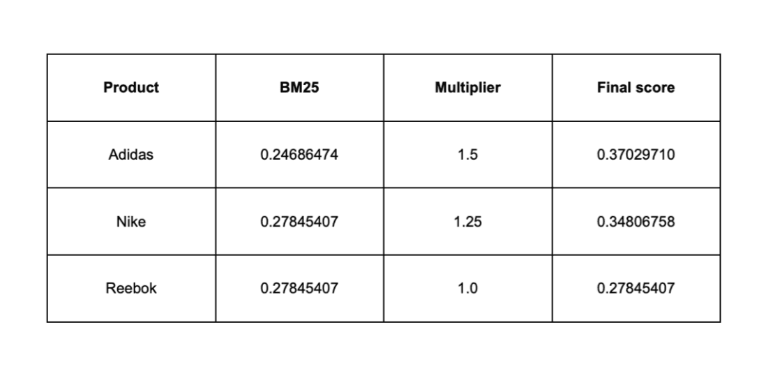 Influencing BM25 ranking with multiplicative boosting in Elasticsearch