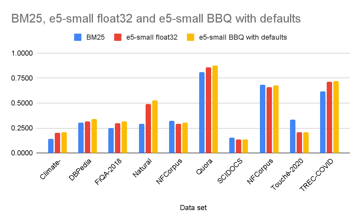 BM25, E5-SMALL float 32 and e5 samll bbq with defaults