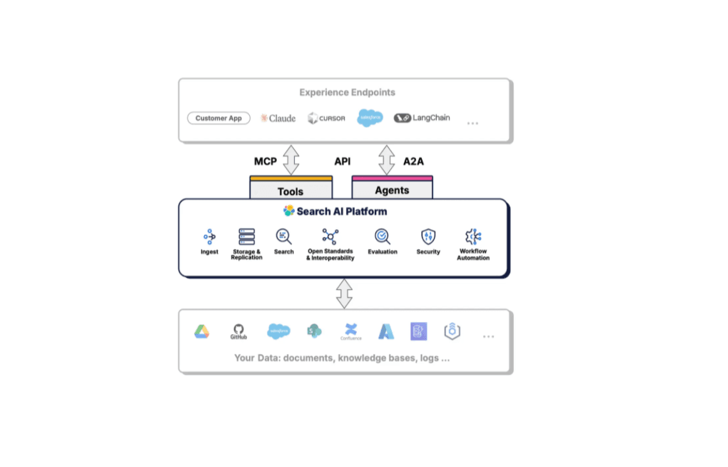 Building AI Agentic workflows with Elasticsearch