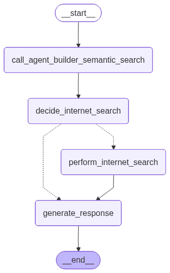 High-level view of the LangGraph application.