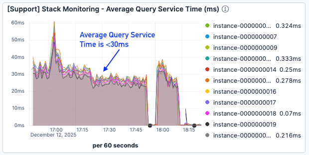 Average query service time performance improvement in Elasticsearch with best_compression