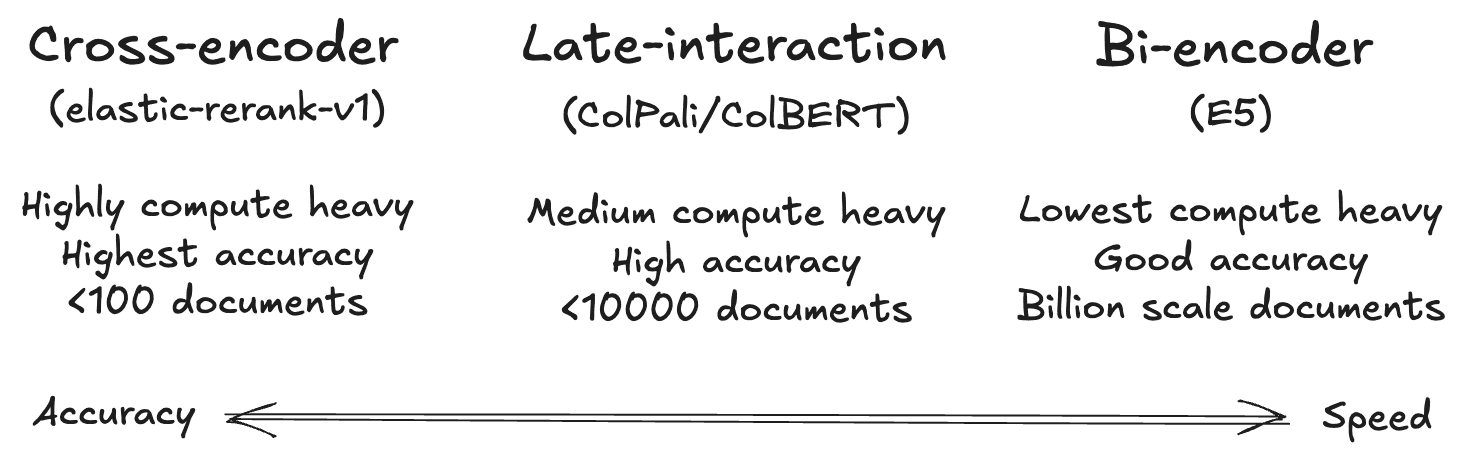 Coss-encoder vs. late-interaction models vs. bi-encoder