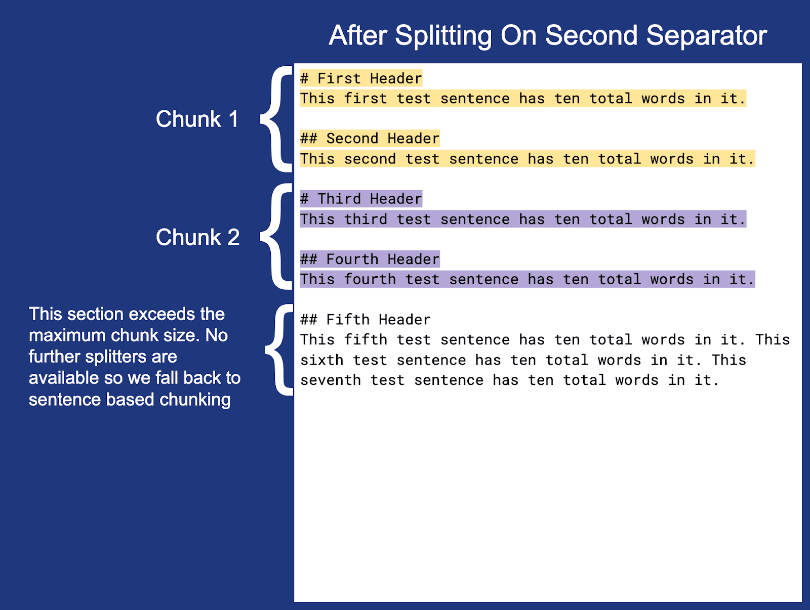 Splitting on second separator- chunking a document in Elasticsearch