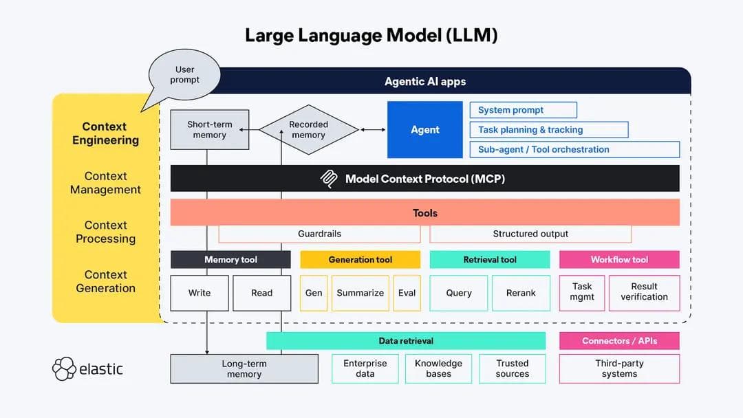 You Know, for Context - Part II: Agentic AI and the need for context engineering