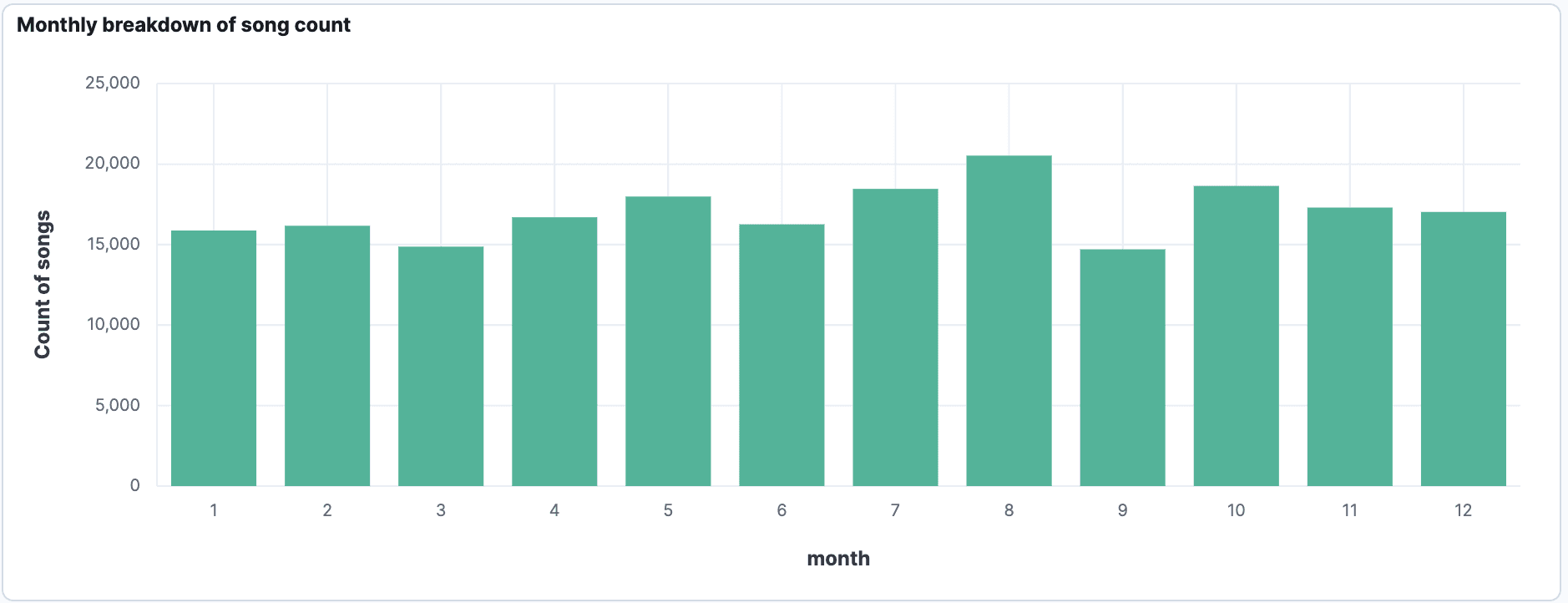 Spotify Wrapped monthly breakdown visualization