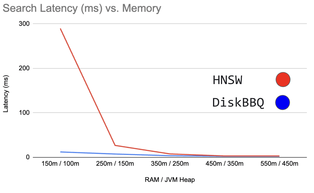 Figure 0: Shows search latency in milliseconds vs RAM / JVM Heap