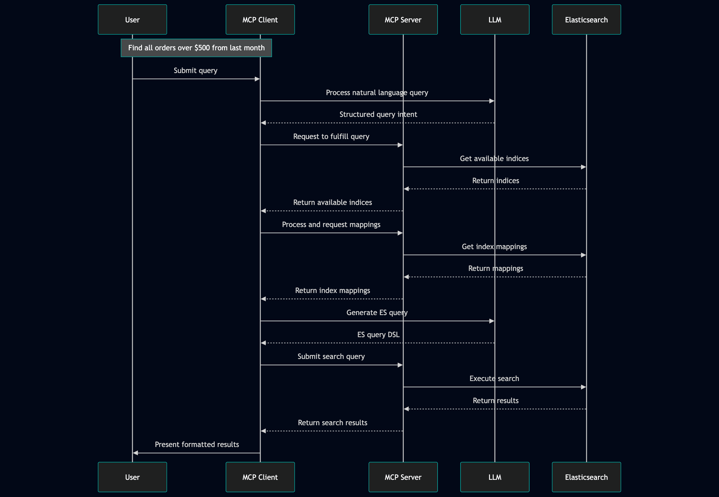 How does MCP server + Elasticsearch work