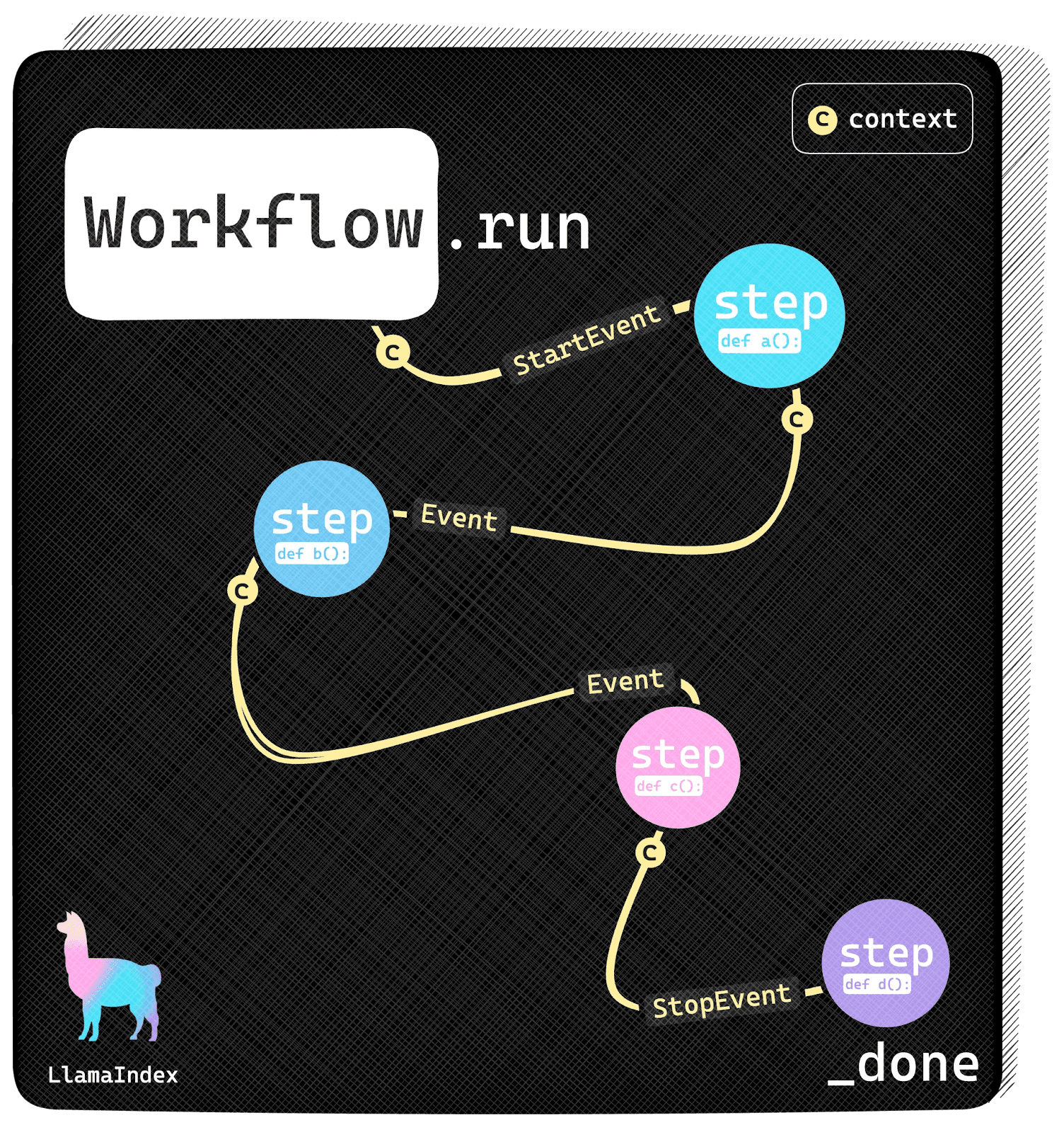 LlamaIndex workflow