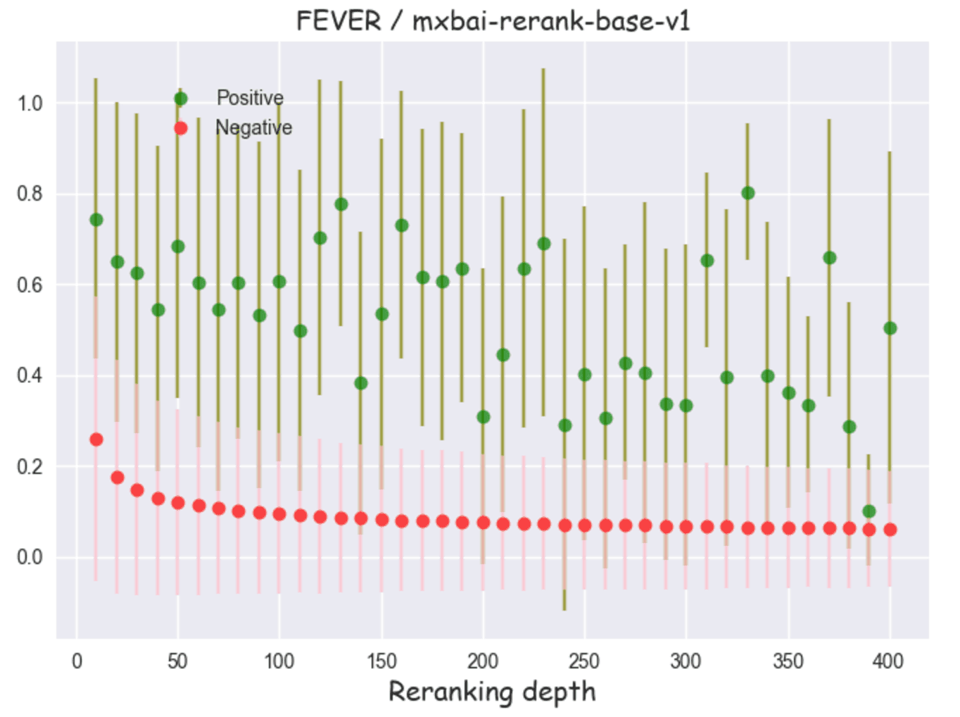 Scores as a function of re-ranking depth for mxbai-rerank-base-v1 on FEVER