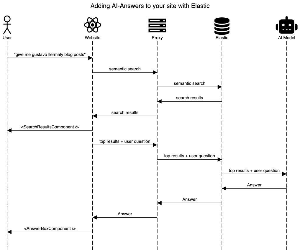 Diagram: Creating endpoints for AI summary