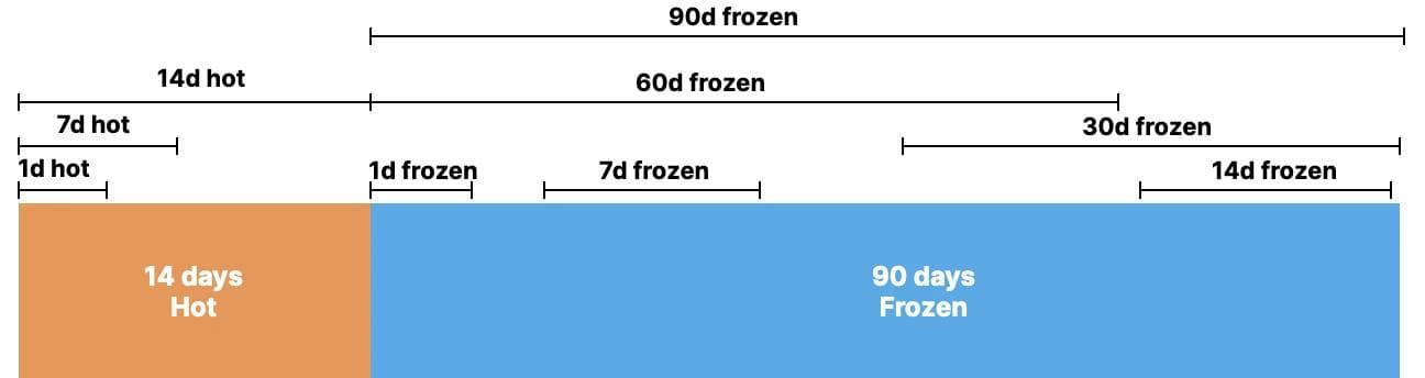 Elastic searchable snapshots and frozen tier performance
