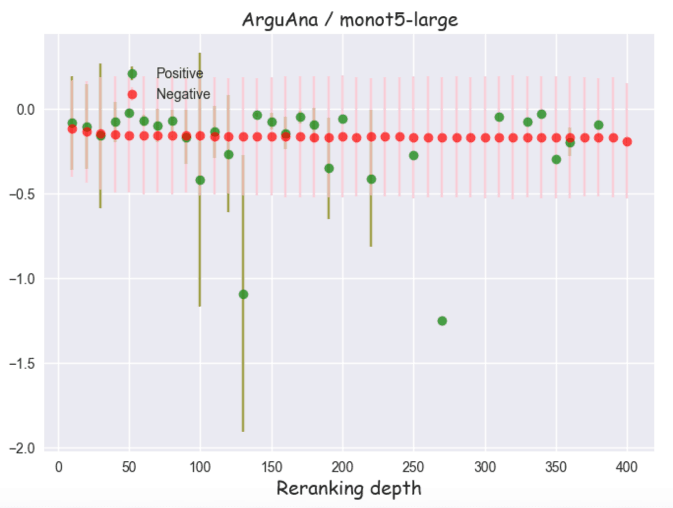 Scores as a function of re-ranking depth for monot5-large on ArguAna
