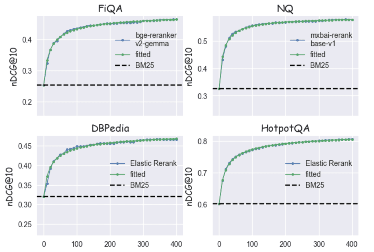 Curve fitting - reranking depth