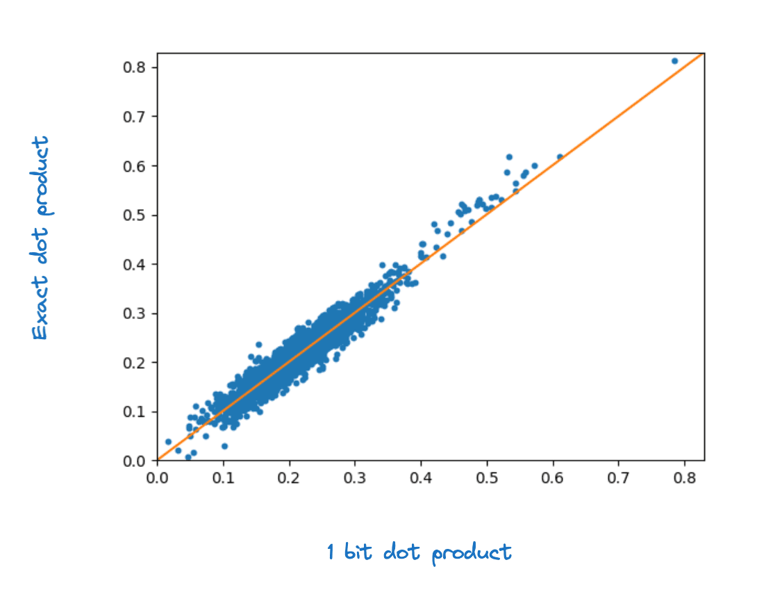 1 bit dot product - optimized scalar quantization