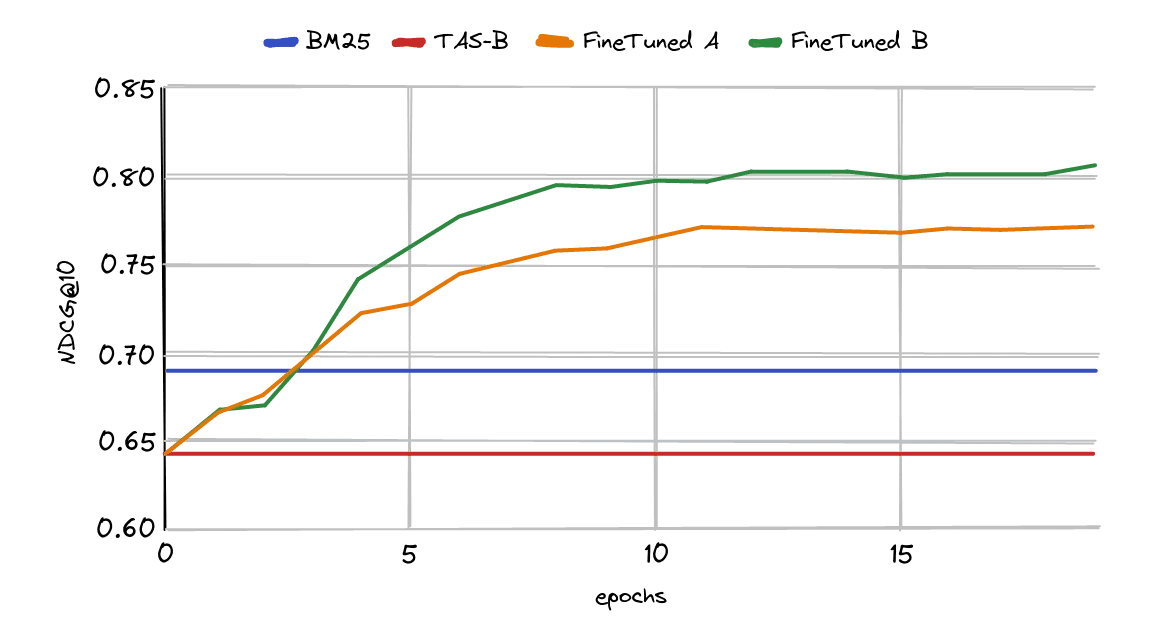 Graph 1. NDCG@10 curve for fine-tuning msmarco-distilbert-base-tas-b using 1000 triplets from the SciFact BEIR data set