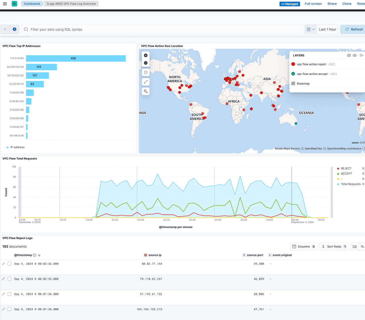 VPC Flow log Overview dashboard