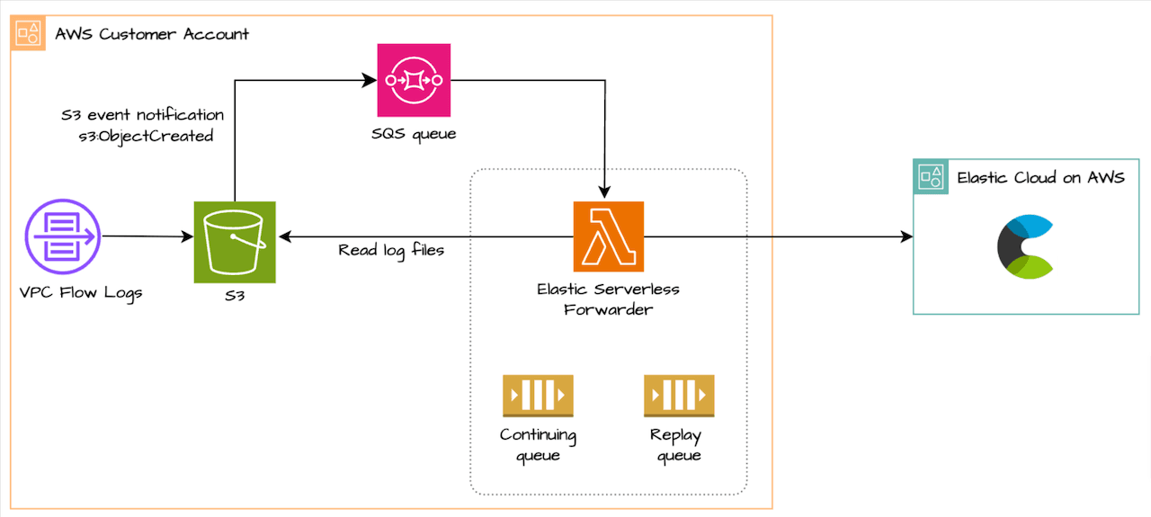 Data flow for AWS S3 data ingestion to Elastic Cloud