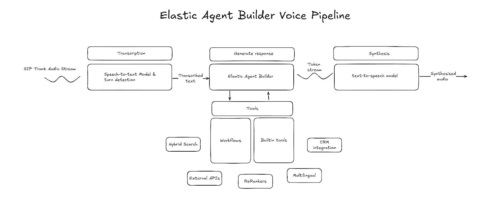 Architecture for building an AI voice agent with Elastic Agent Builder