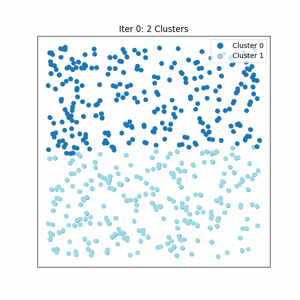 Example Hierarchical KMeans algorithm flow. Splitting sections of vectors, clustering each section, and recursively splitting until the desired partition size is reached.