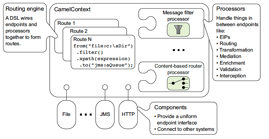 Apache Camel architecture