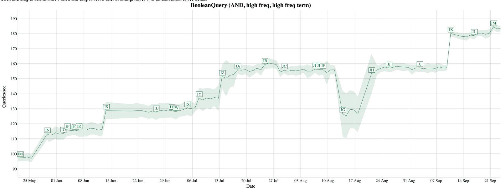 Apache Lucene faster queries