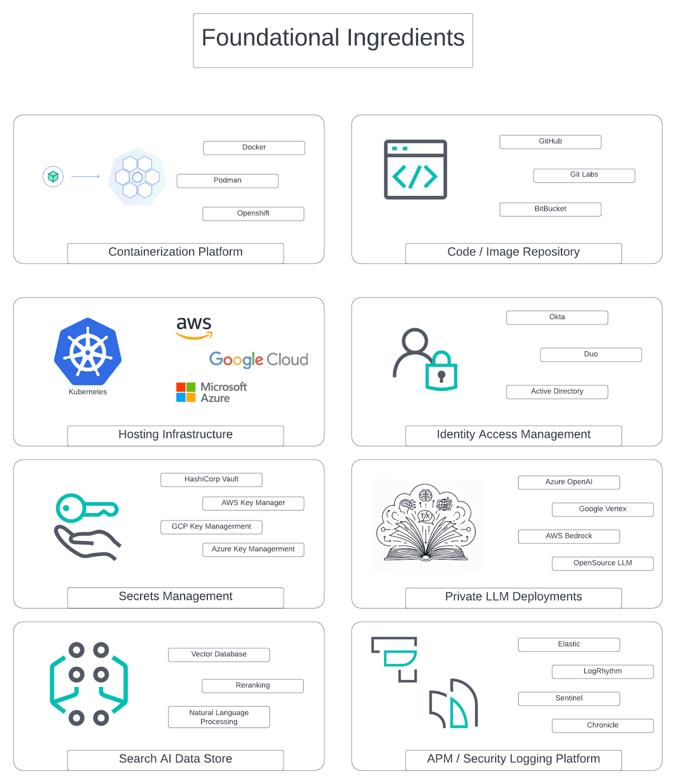 Generative AI (GenAI) sandbox foundation