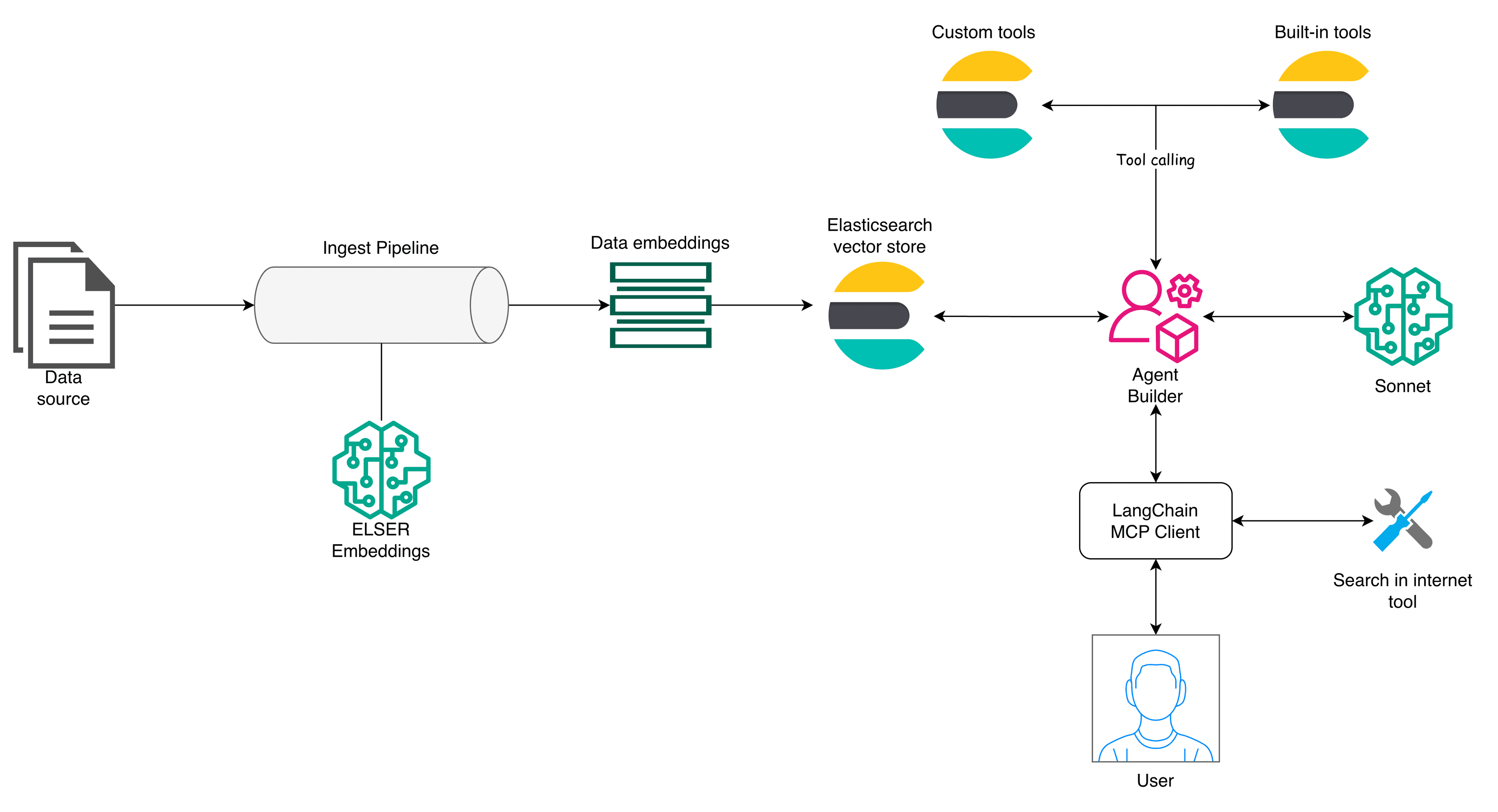 Agent Builder MCP feature reference architecture.