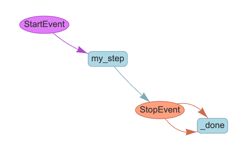 LlamaIndex steps and events