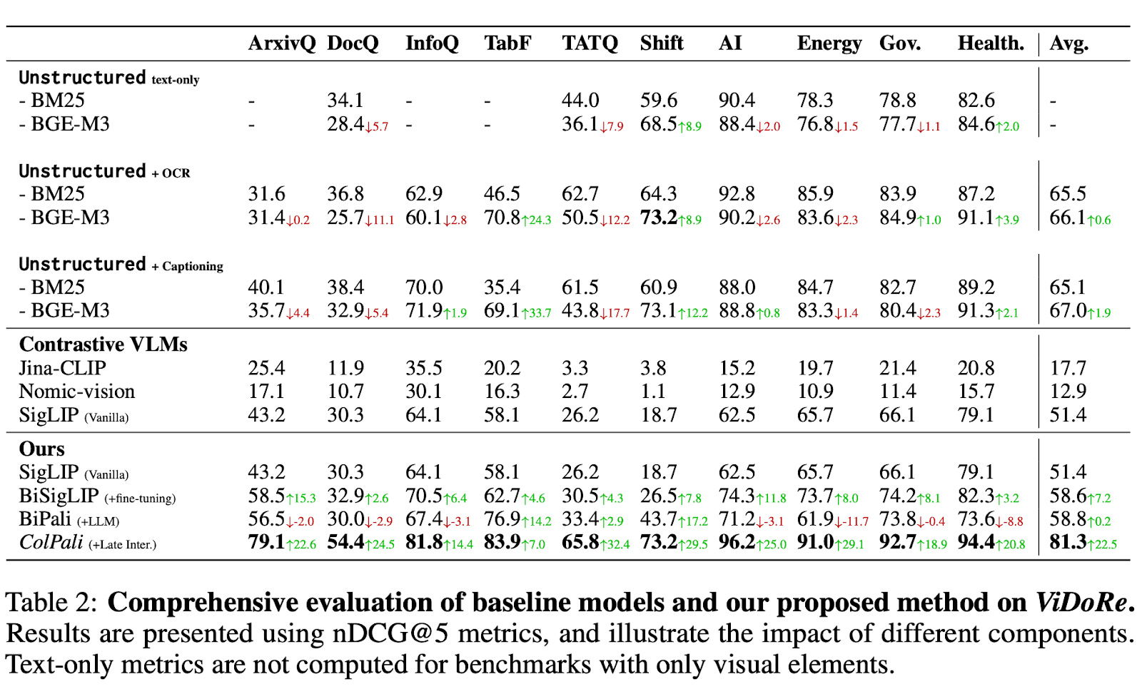 ColPali retrieval performance