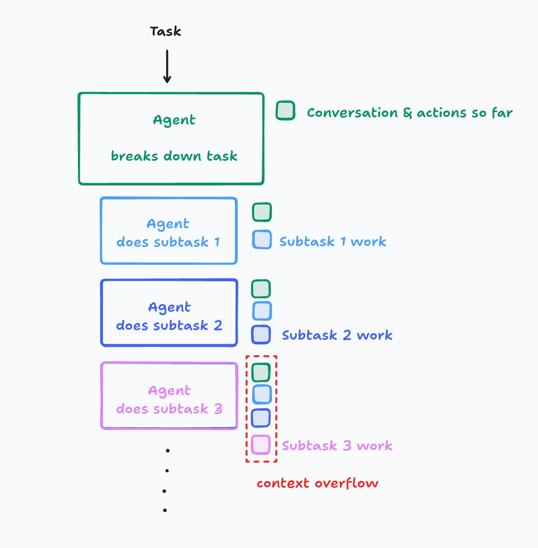 Multi-Agent Context Overflow