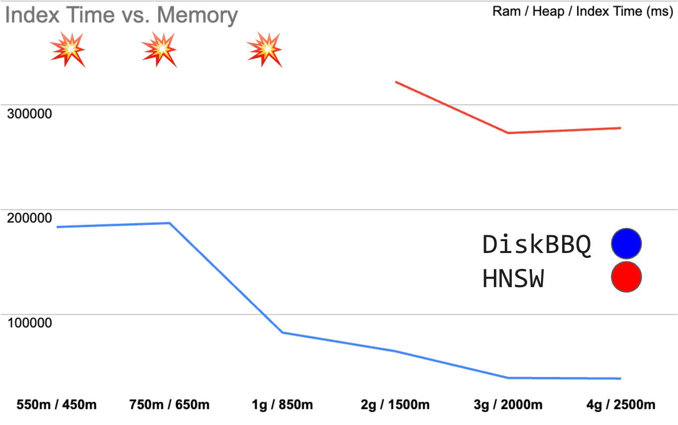 Index time in milliseconds vs. RAM / JVM Heap