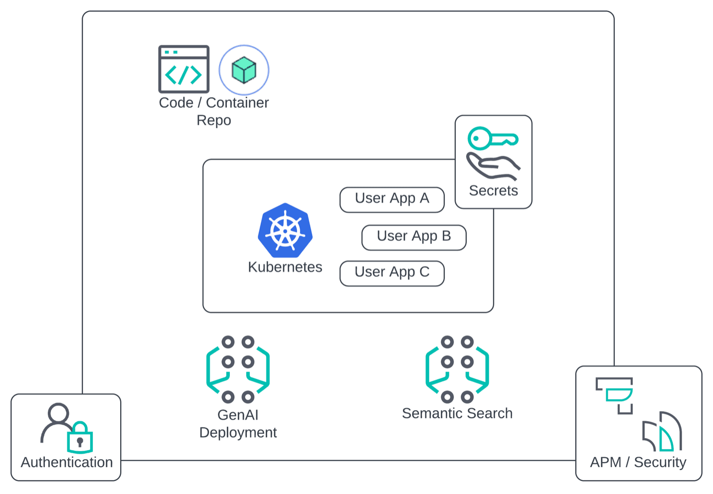 GenAI sandbox recipe