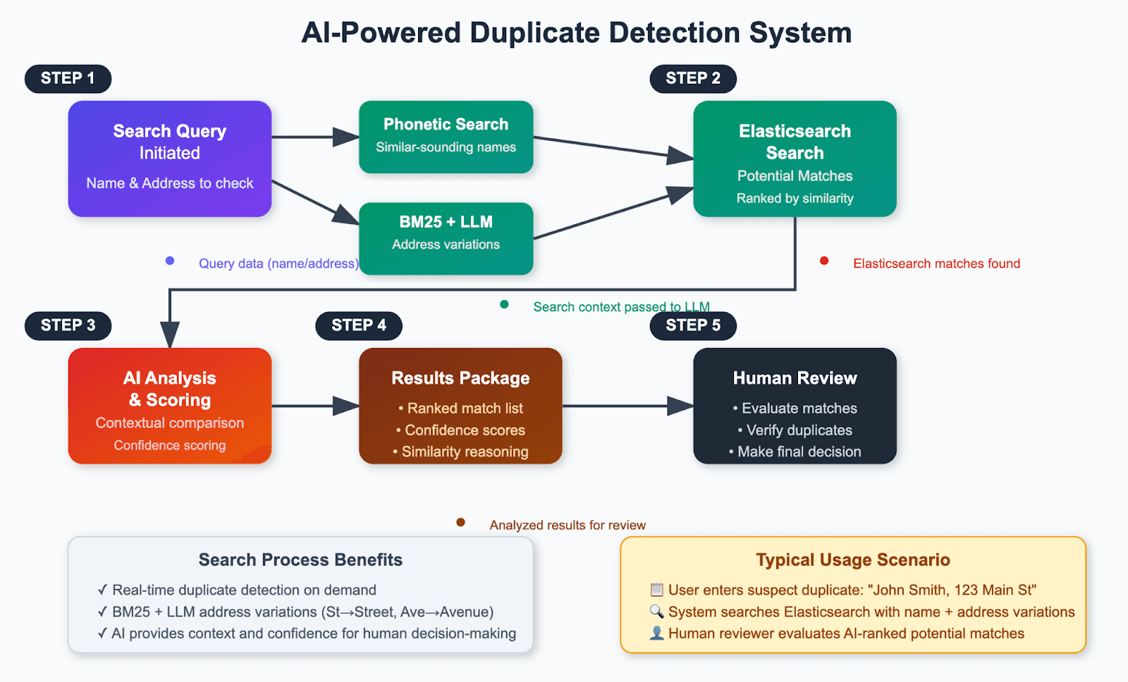 Duplicate detection system with AI