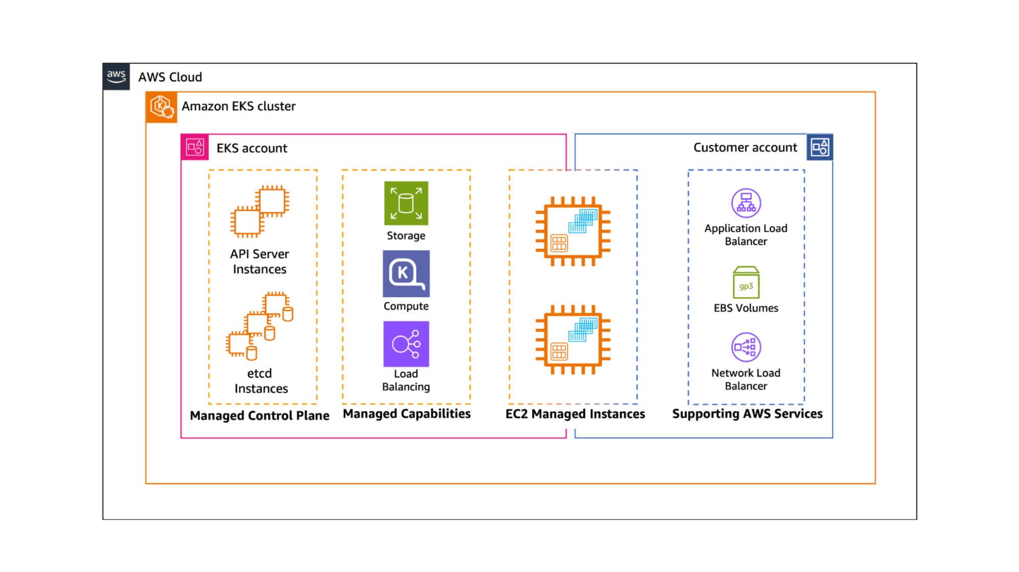 How to deploy Elasticsearch and Kibana on AWS EKS auto mode with ECK